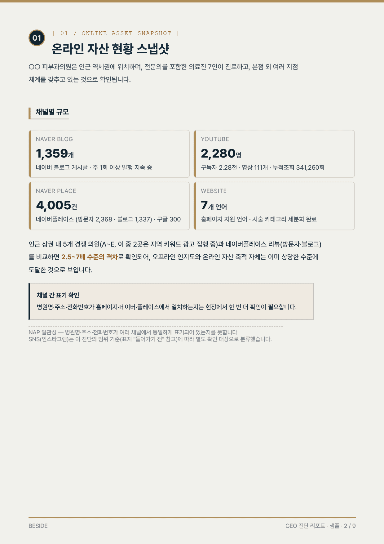 온라인 자산 현황 분석 페이지 (병원 정보 익명 처리)